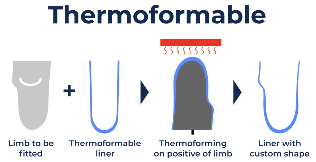 Thermoformbare Liner