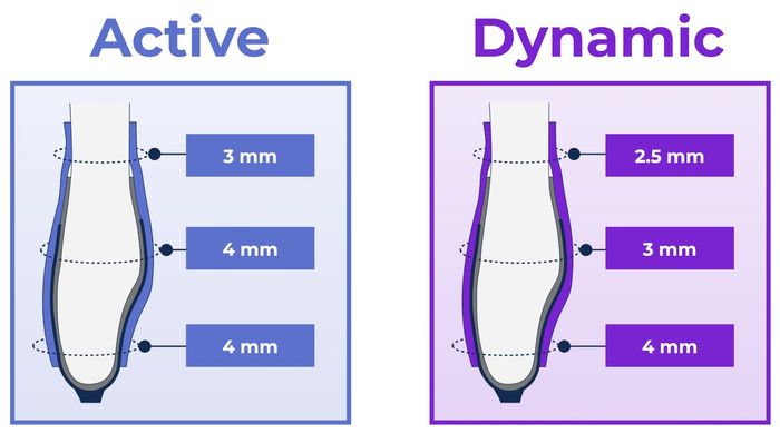 Profili di spessore predefiniti Active e Dynamic per la ginocchiera