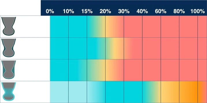 Anziehbarkeit nach Dehnung am Stumpf, von 0&nbsp;% bis 100&nbsp;%, für nicht, halb und voll kompensierte Liner und Vertical Waves